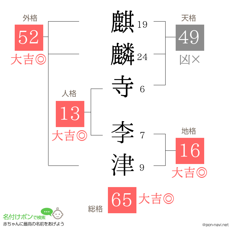 麒麟寺 李津さんの姓名判断結果