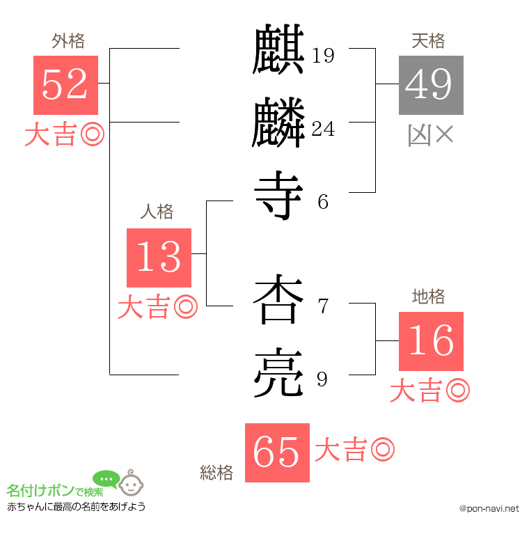 麒麟寺 杏亮さんの姓名判断結果