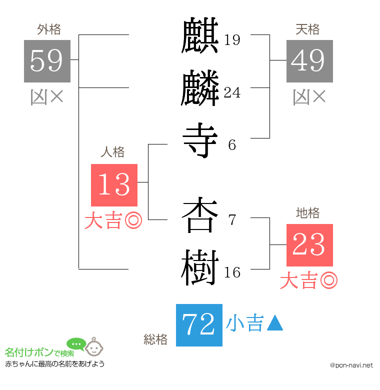 麒麟寺 杏樹さんの姓名判断結果
