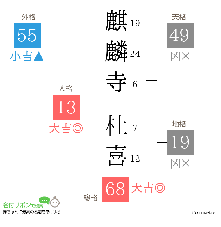 麒麟寺 杜喜さんの姓名判断結果