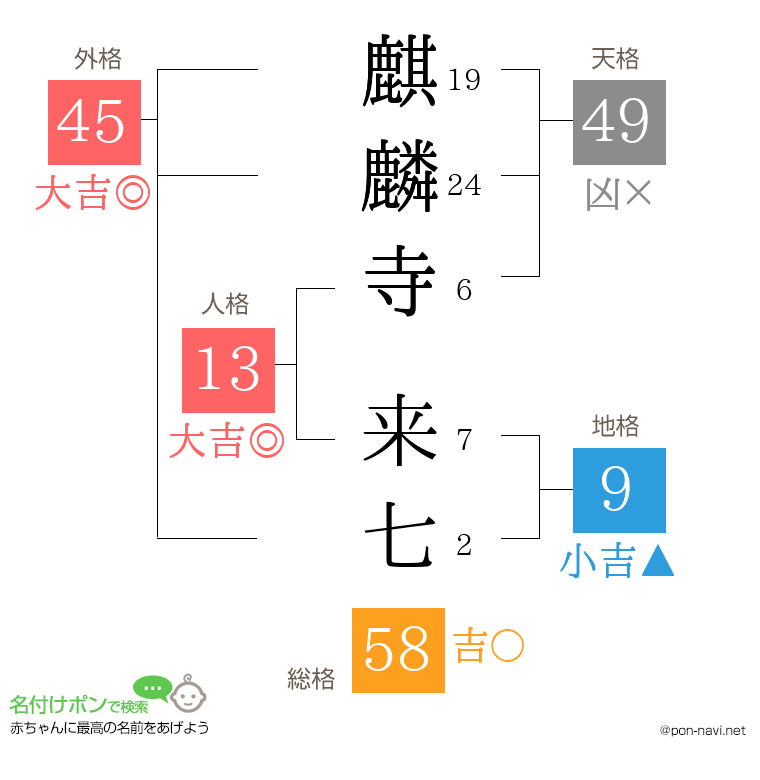麒麟寺 来七さんの姓名判断結果