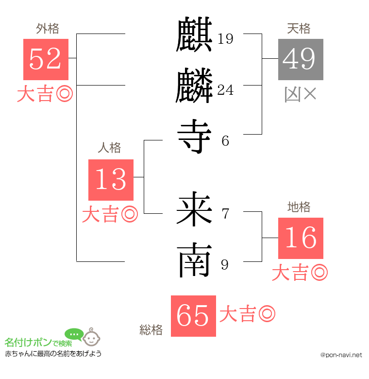 麒麟寺 来南さんの姓名判断結果