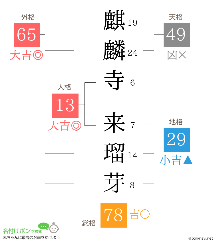 麒麟寺 来瑠芽さんの姓名判断結果