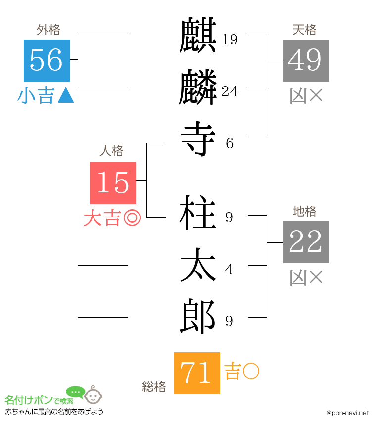 麒麟寺 柱太郎さんの姓名判断結果