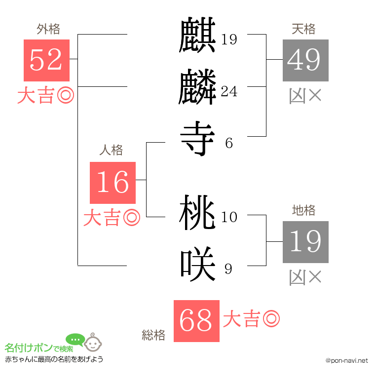 麒麟寺 桃咲さんの姓名判断結果