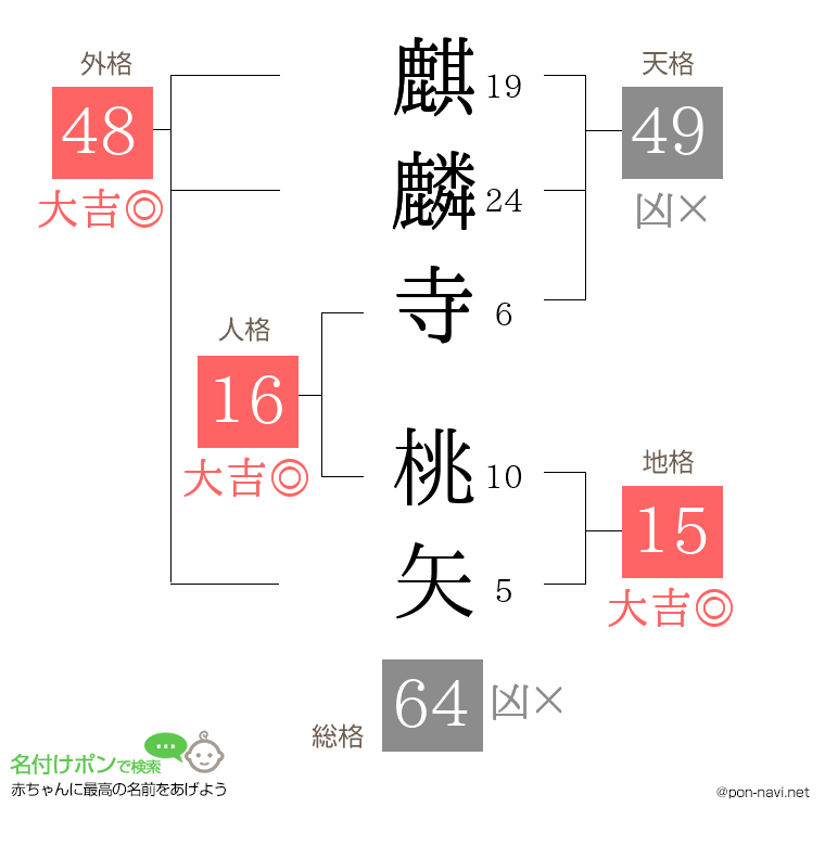 麒麟寺 桃矢さんの姓名判断結果