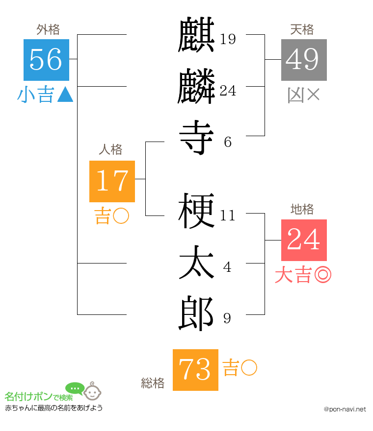 麒麟寺 梗太郎さんの姓名判断結果