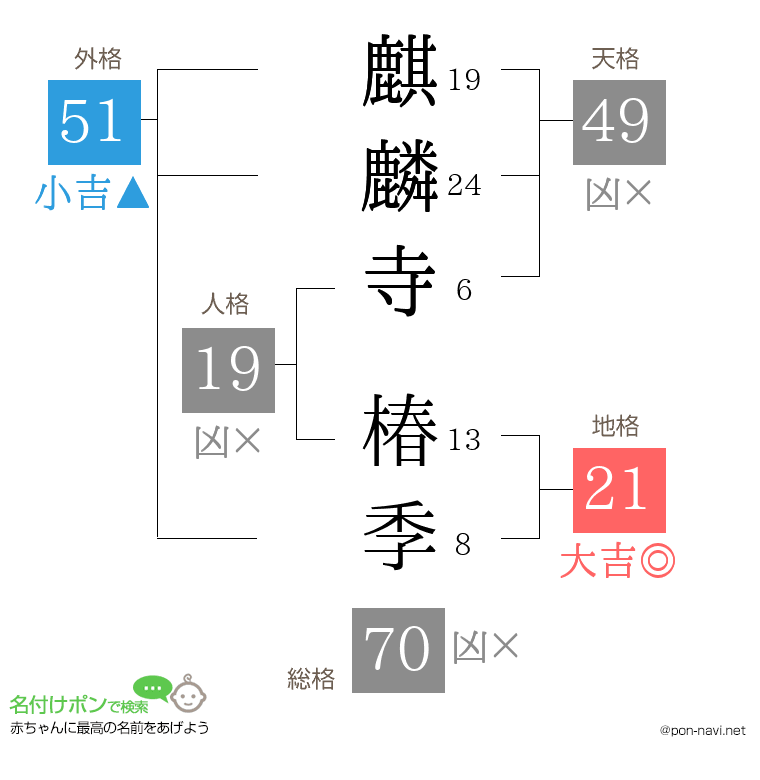 麒麟寺 椿季さんの姓名判断結果