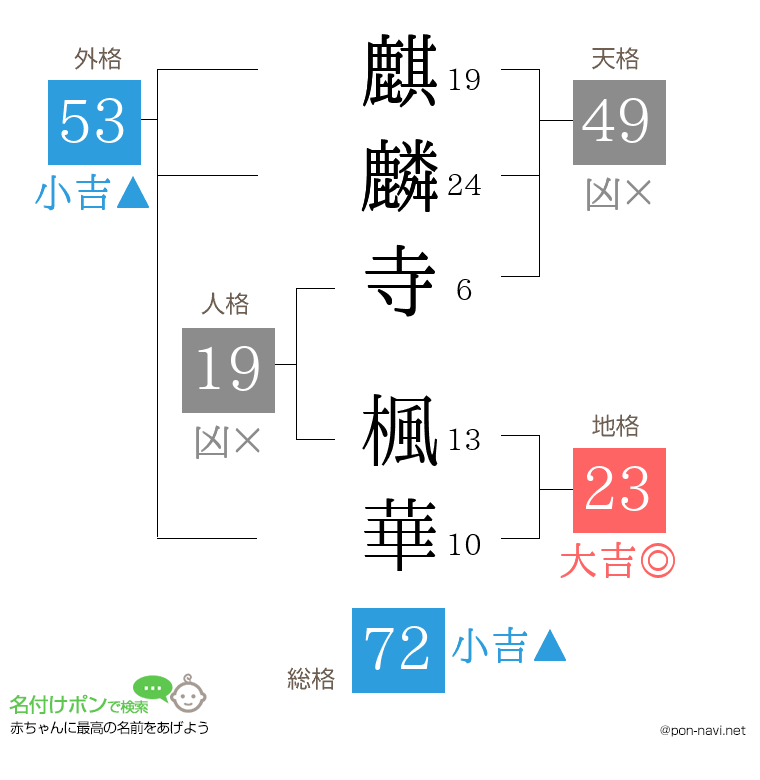 麒麟寺 楓華さんの姓名判断結果