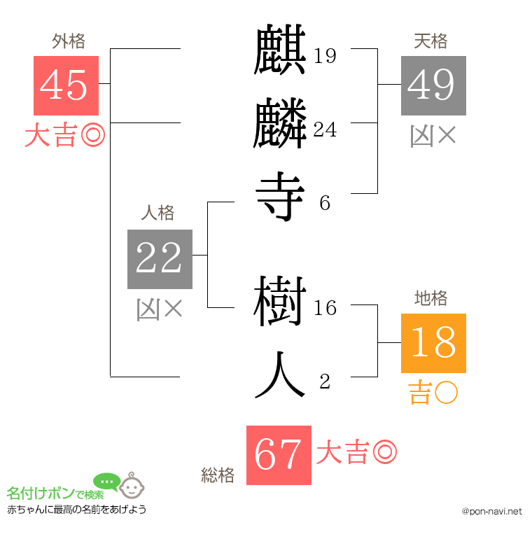 麒麟寺 樹人さんの姓名判断結果