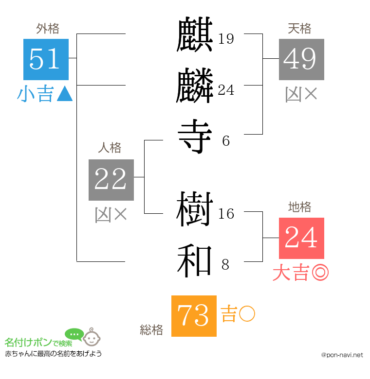 麒麟寺 樹和さんの姓名判断結果