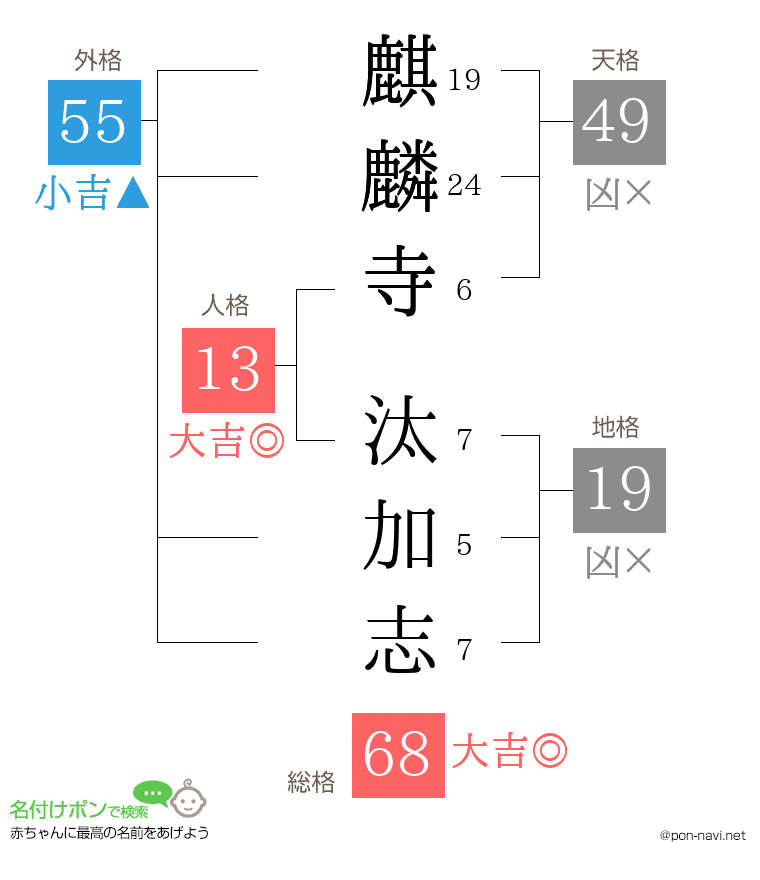 麒麟寺 汰加志さんの姓名判断結果