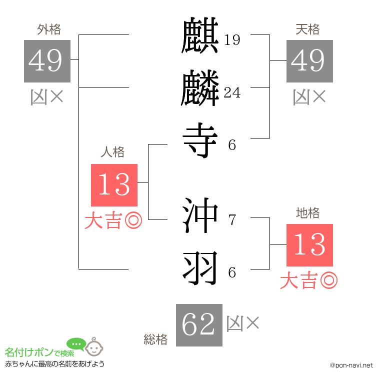 麒麟寺 沖羽さんの姓名判断結果