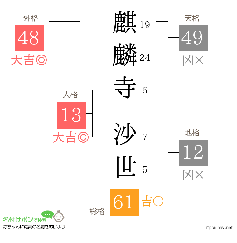 麒麟寺 沙世さんの姓名判断結果