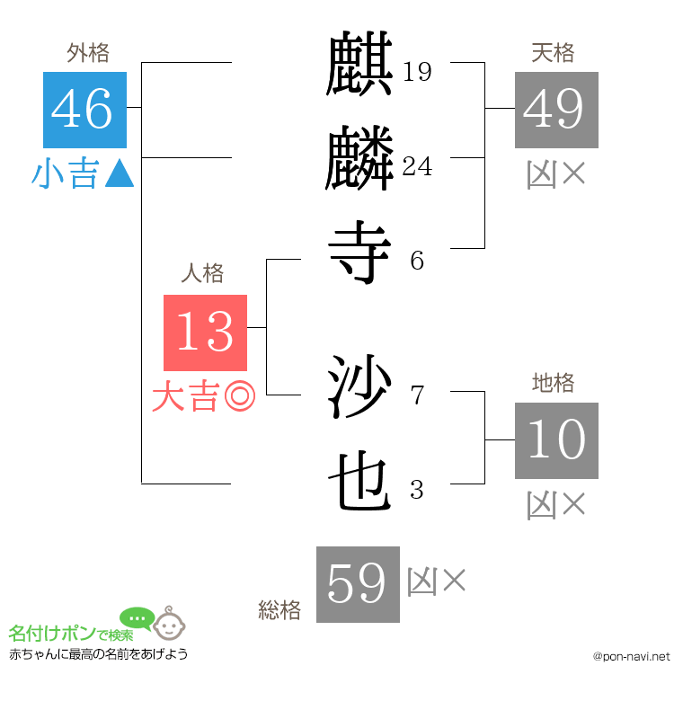 麒麟寺 沙也さんの姓名判断結果