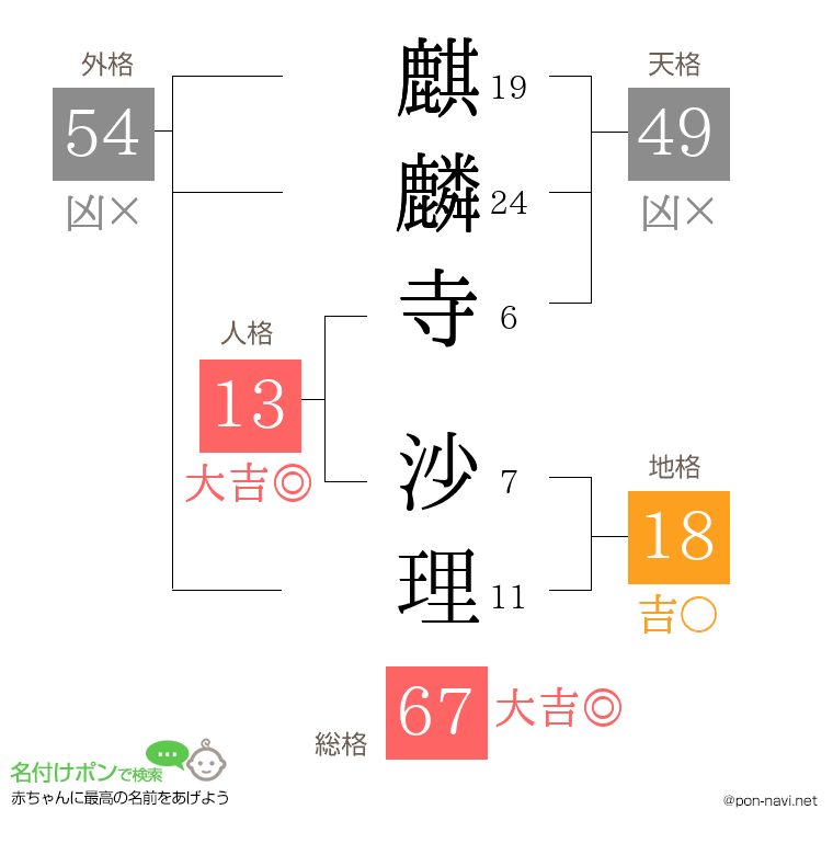 麒麟寺 沙理さんの姓名判断結果