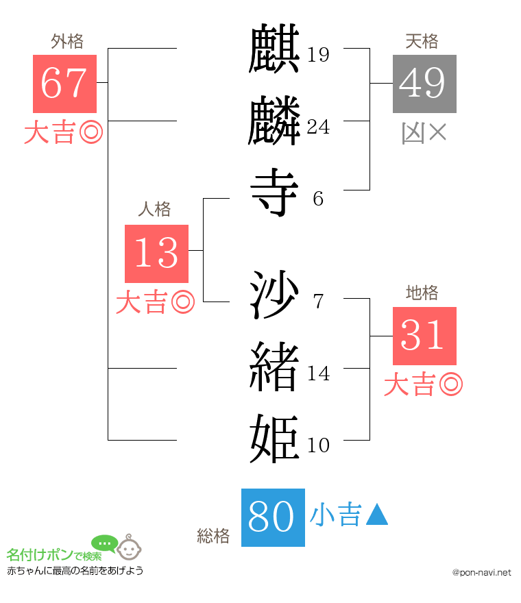 麒麟寺 沙緒姫さんの姓名判断結果