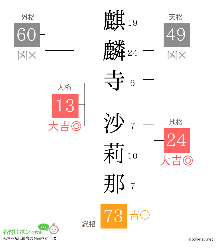 麒麟寺 沙莉那さんの姓名判断結果