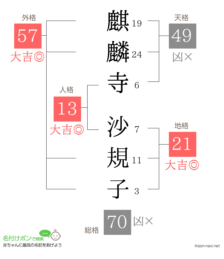 麒麟寺 沙規子さんの姓名判断結果