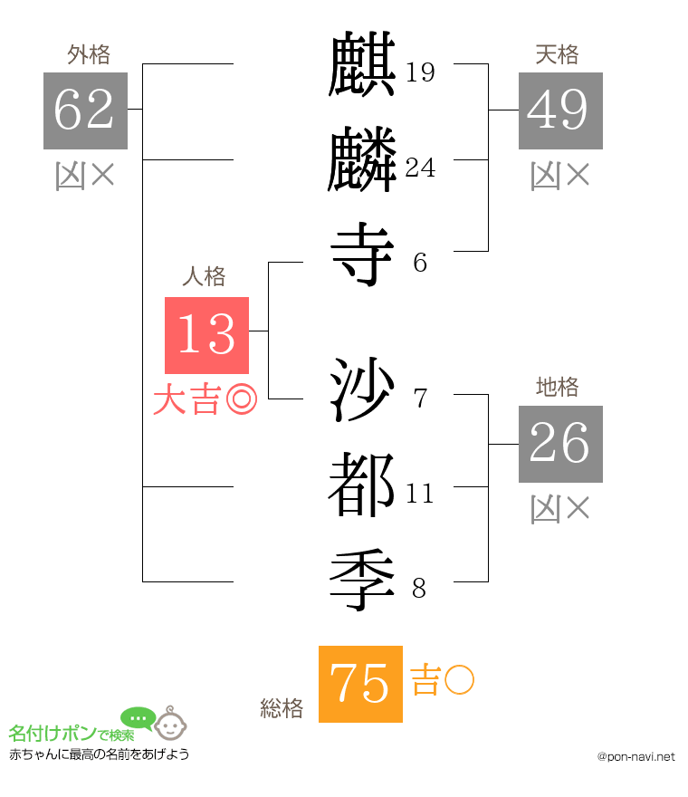 麒麟寺 沙都季さんの姓名判断結果