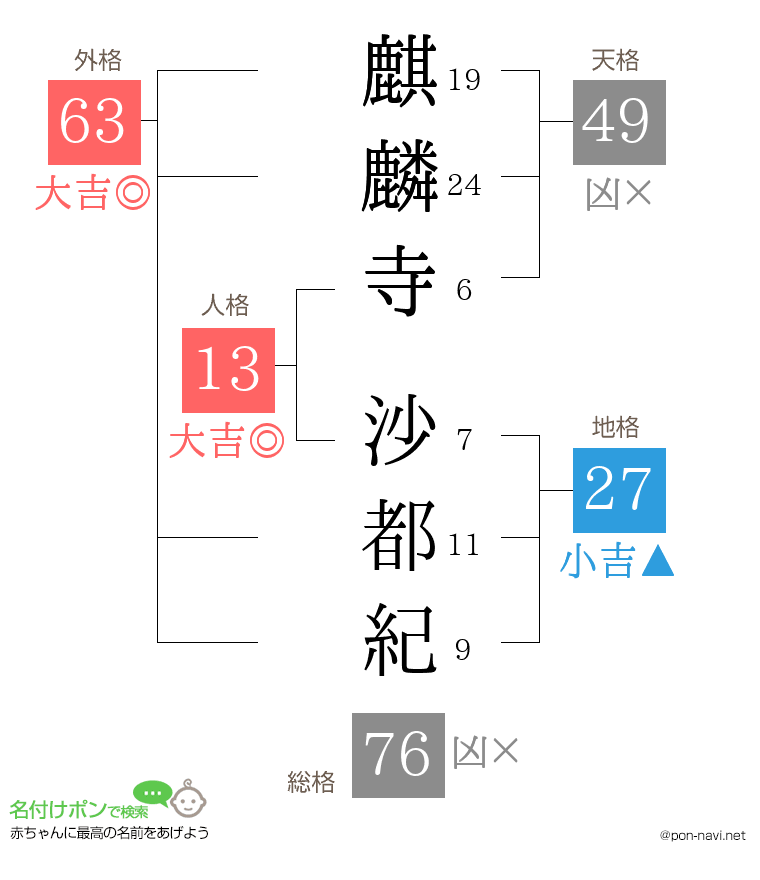 麒麟寺 沙都紀さんの姓名判断結果