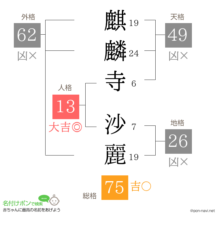 麒麟寺 沙麗さんの姓名判断結果
