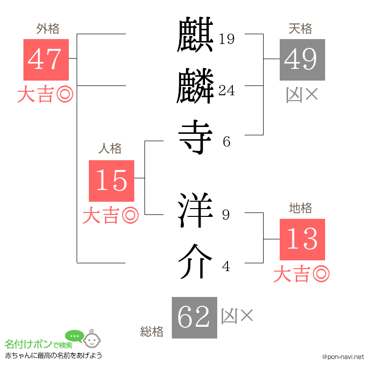 麒麟寺 洋介さんの姓名判断結果