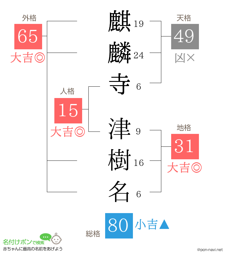 麒麟寺 津樹名さんの姓名判断結果
