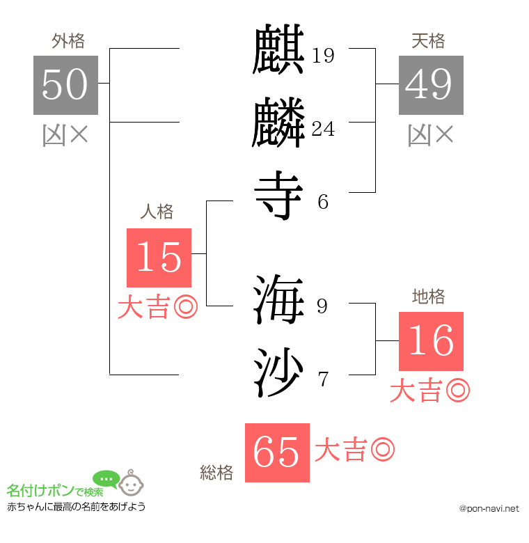 麒麟寺 海沙さんの姓名判断結果