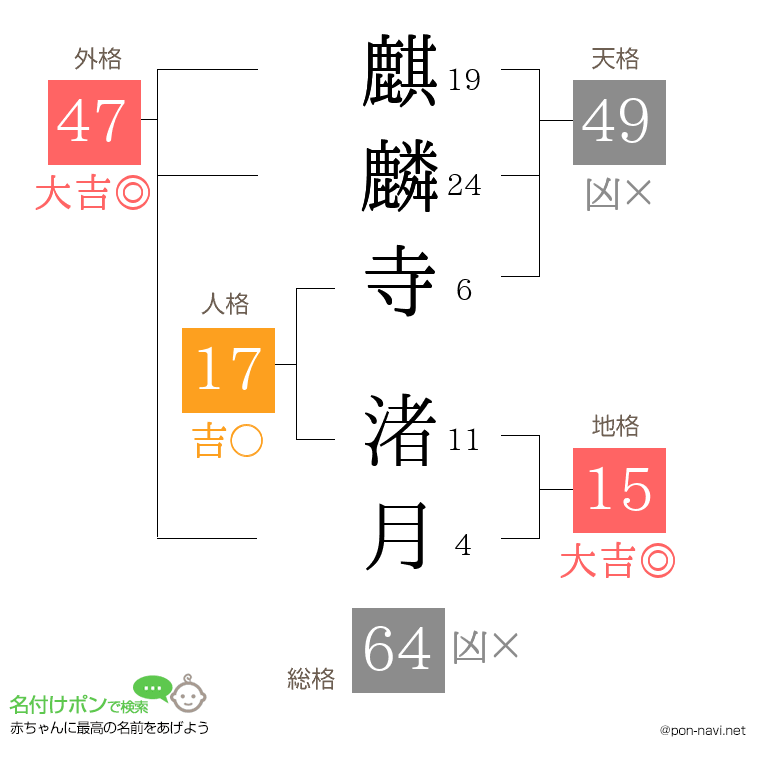 麒麟寺 渚月さんの姓名判断結果