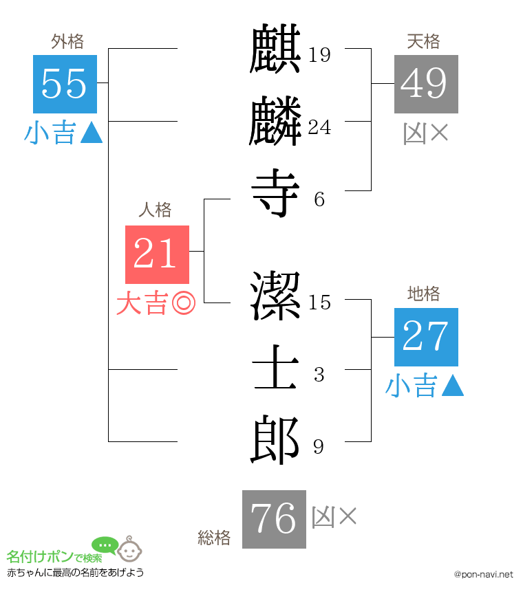 麒麟寺 潔士郎さんの姓名判断結果