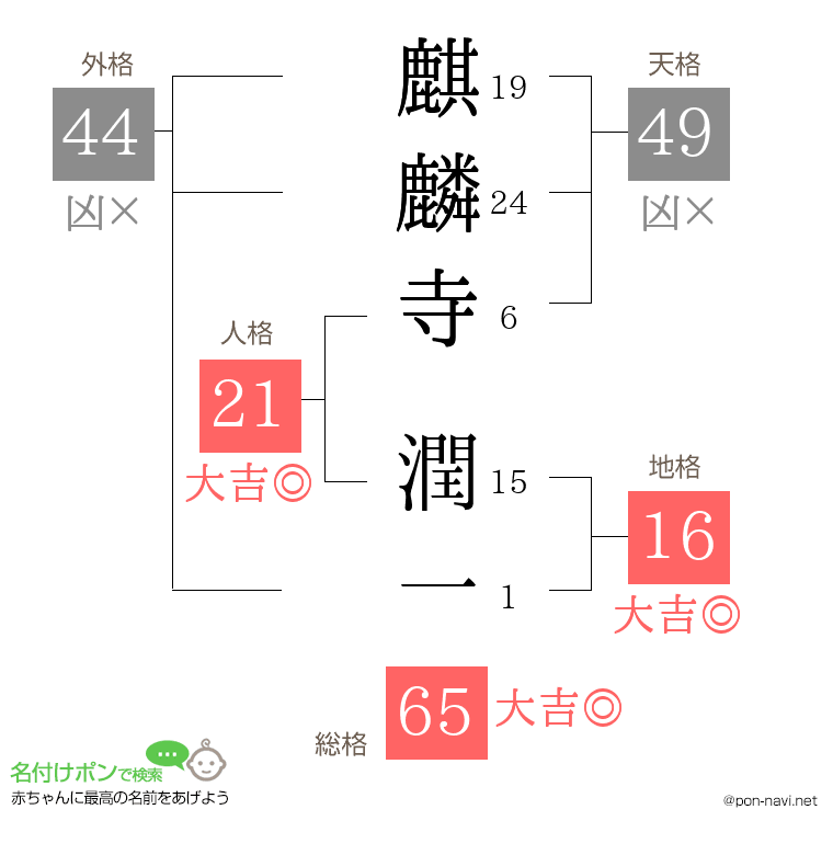 麒麟寺 潤一さんの姓名判断結果