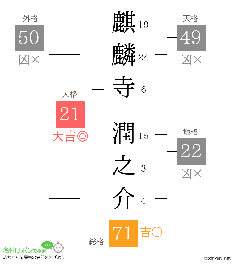 麒麟寺 潤之介さんの姓名判断結果