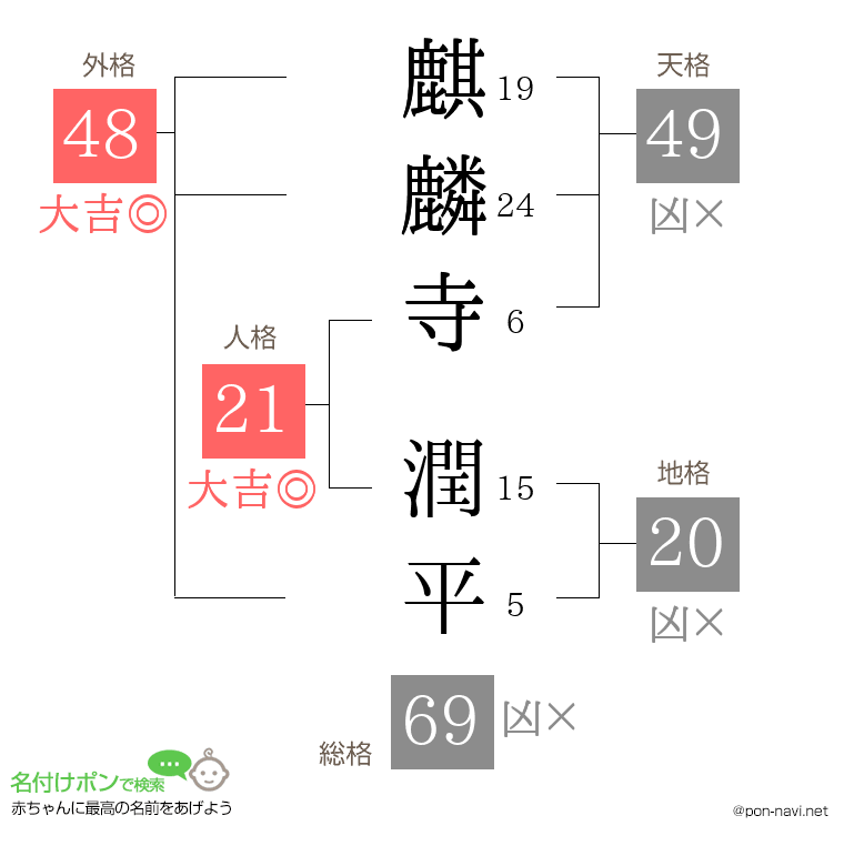 麒麟寺 潤平さんの姓名判断結果