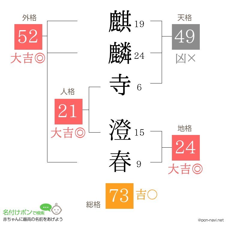 麒麟寺 澄春さんの姓名判断結果