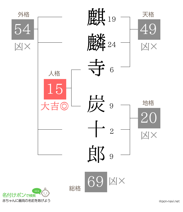 麒麟寺 炭十郎さんの姓名判断結果