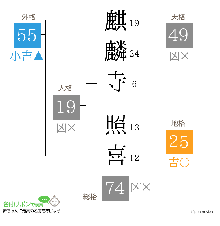 麒麟寺 照喜さんの姓名判断結果