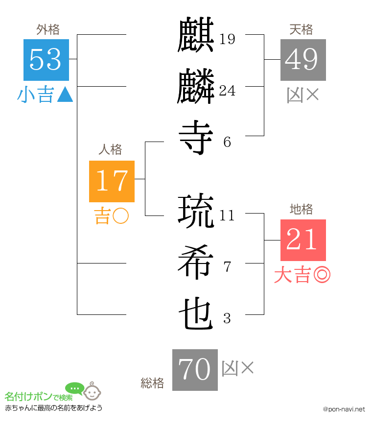麒麟寺 琉希也さんの姓名判断結果