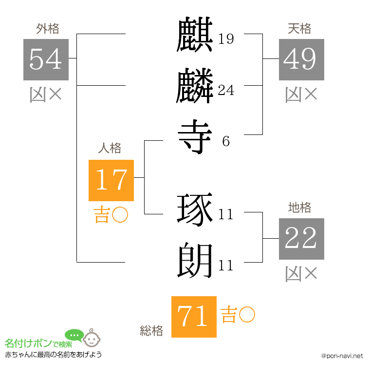 麒麟寺 琢朗さんの姓名判断結果