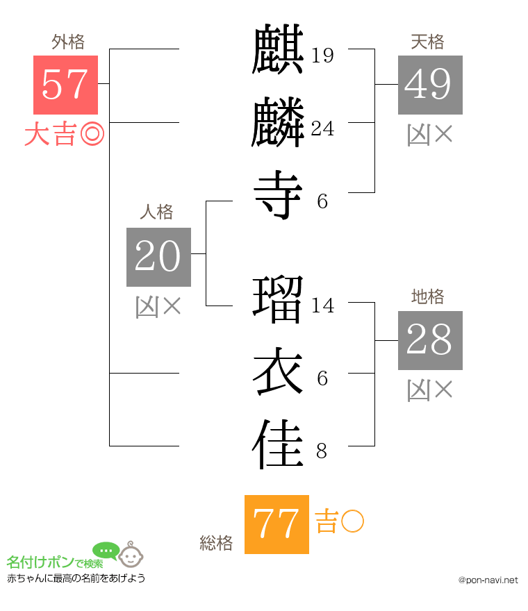 麒麟寺 瑠衣佳さんの姓名判断結果