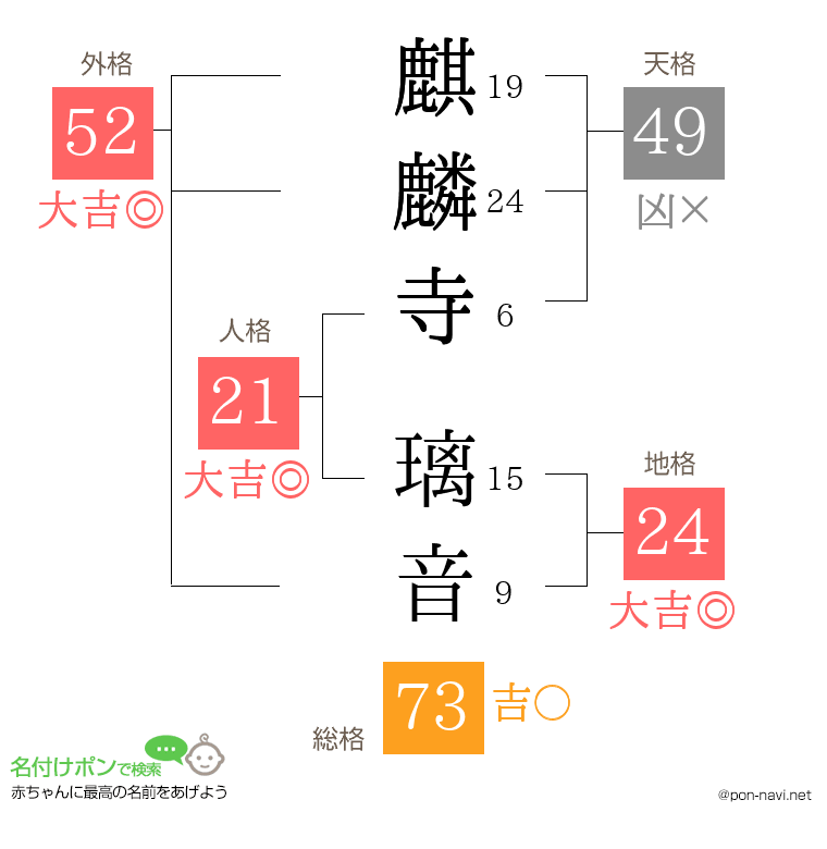 麒麟寺 璃音さんの姓名判断結果