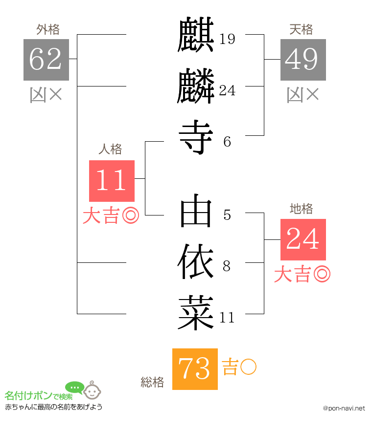 麒麟寺 由依菜さんの姓名判断結果