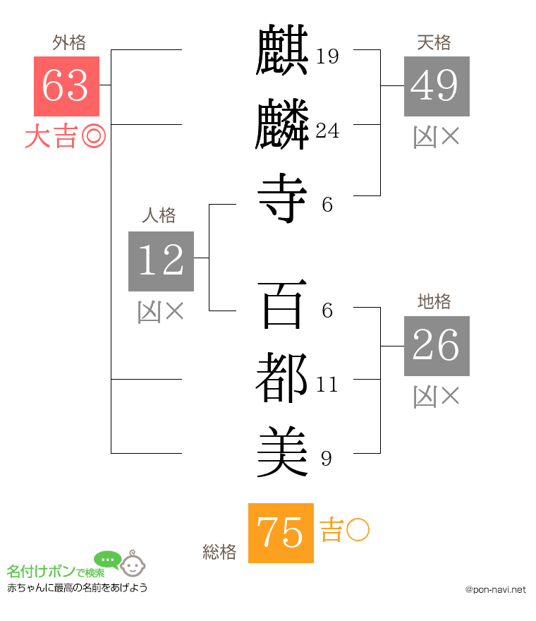 麒麟寺 百都美さんの姓名判断結果