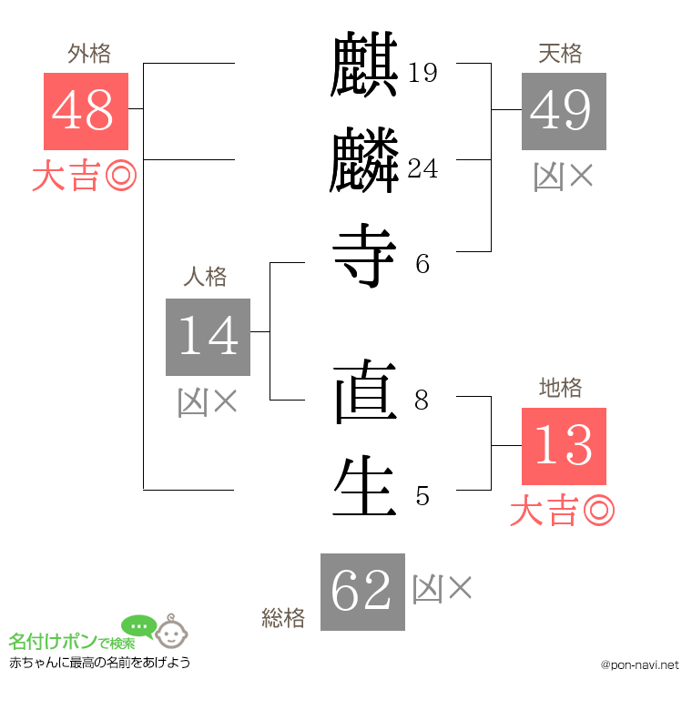 麒麟寺 直生さんの姓名判断結果