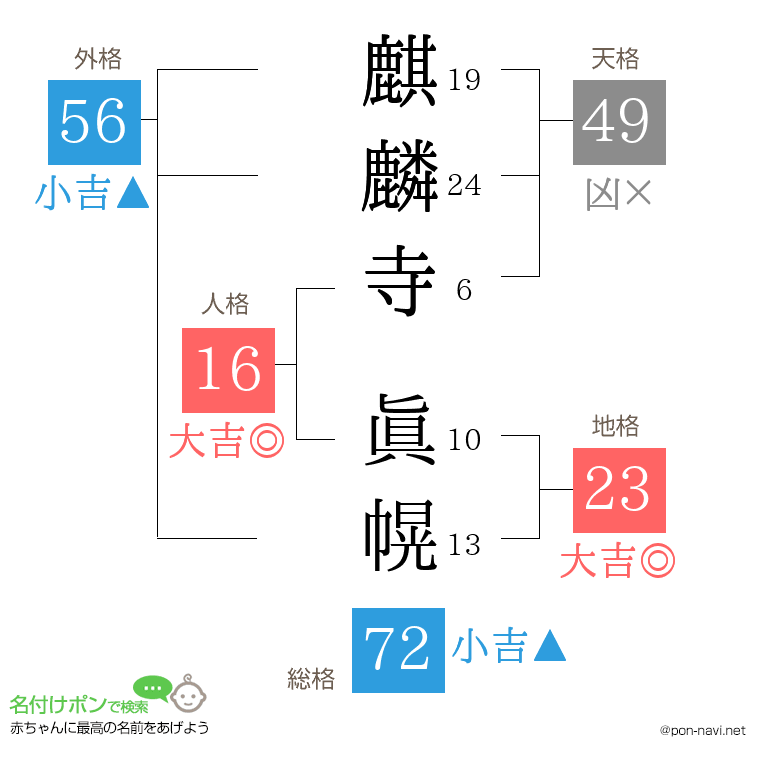 麒麟寺 眞幌さんの姓名判断結果