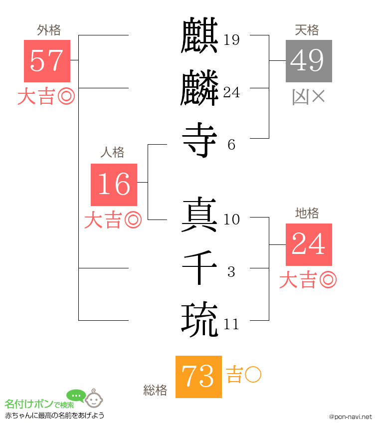 麒麟寺 真千琉さんの姓名判断結果