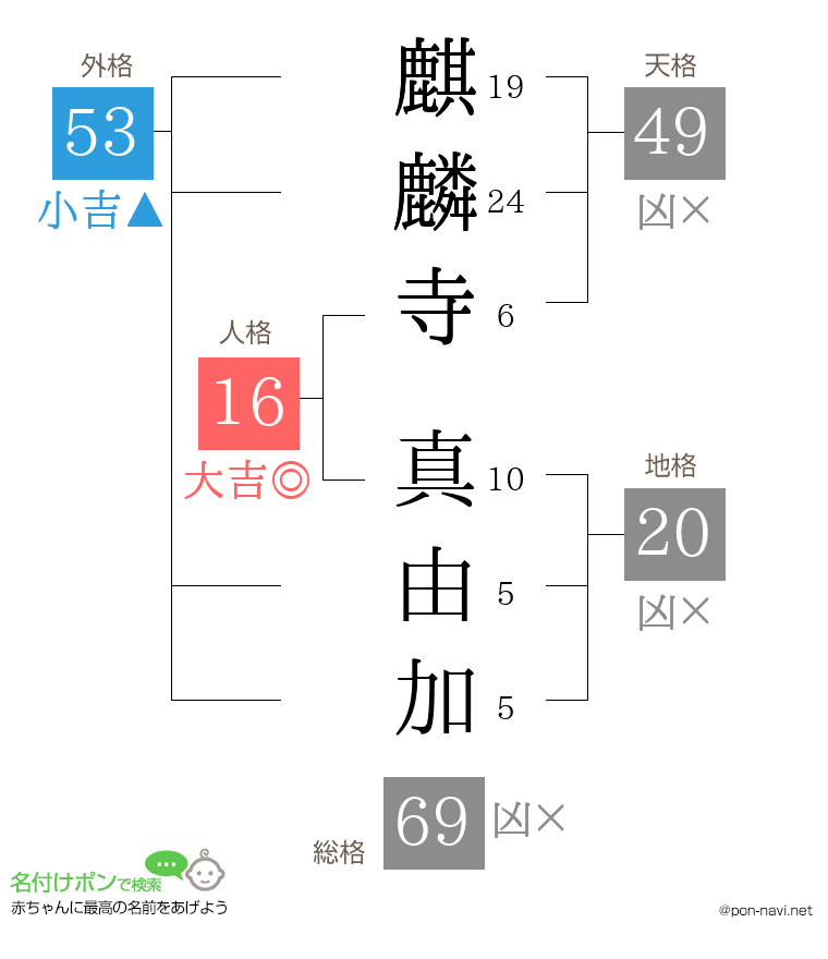 麒麟寺 真由加さんの姓名判断結果