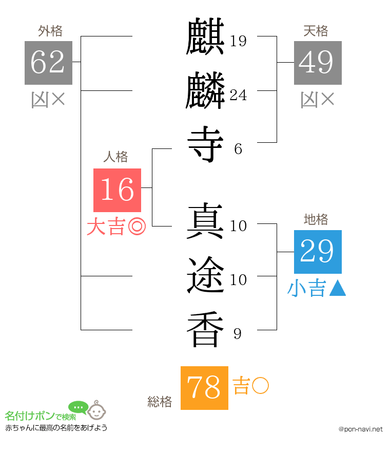 麒麟寺 真途香さんの姓名判断結果
