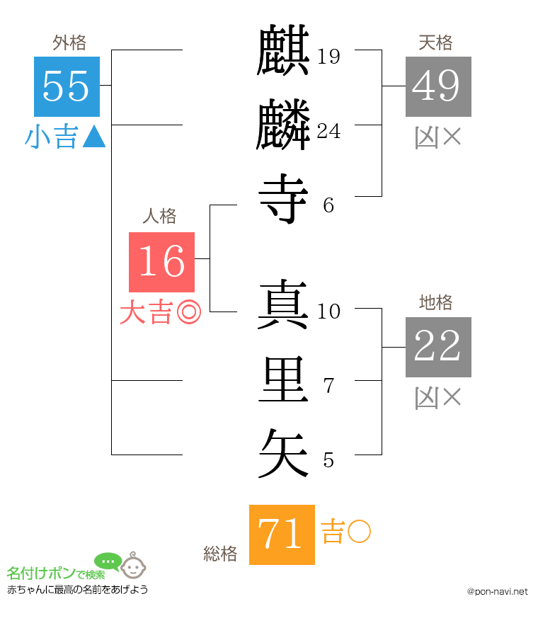 麒麟寺 真里矢さんの姓名判断結果