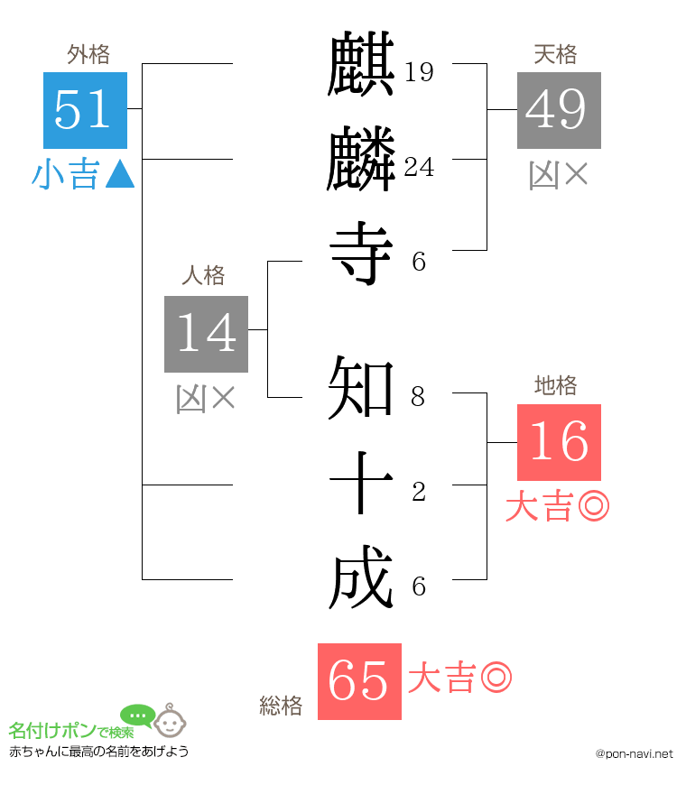 麒麟寺 知十成さんの姓名判断結果